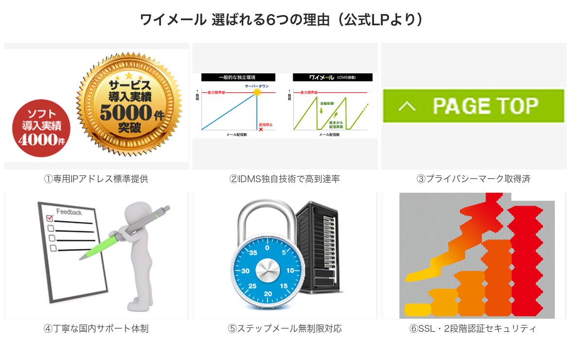 ワイメール 選ばれる6つの理由コラージュ(専用IP・IDMS・プライバシーマーク・サポート・ステップメール・セキュリティ)