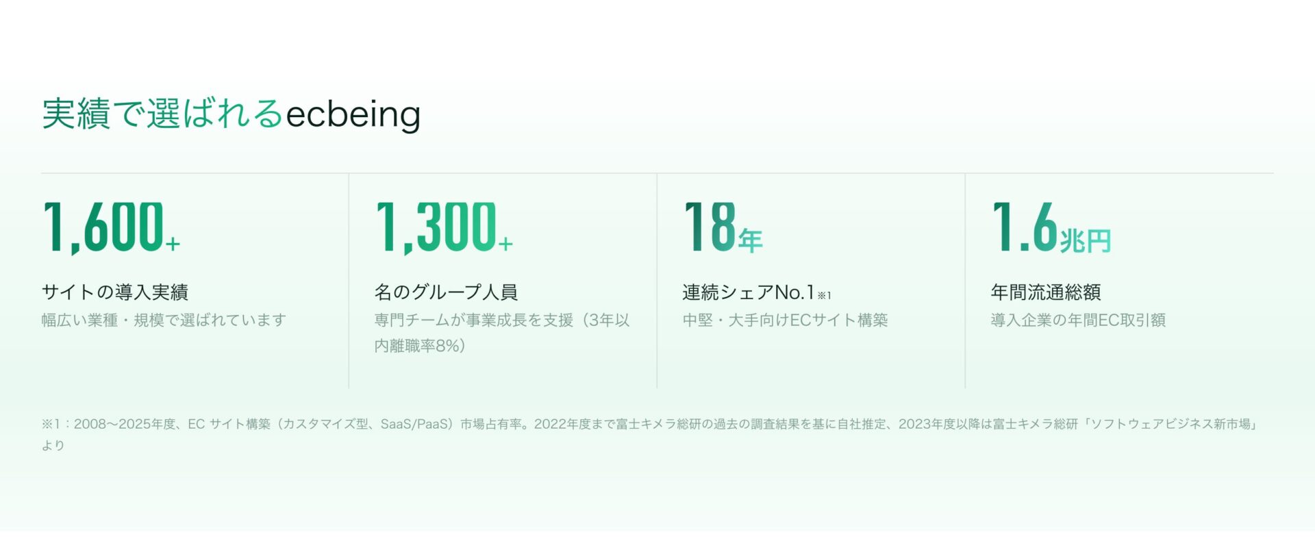 ecbeing公式サイトの実績欄。サイトの導入実績1,600以上、グループ人員1,300名以上、中堅・大手向けECサイト構築で18年連続シェアNo.1、導入企業の年間EC取引額1.6兆円と、No.1の根拠を示す注記