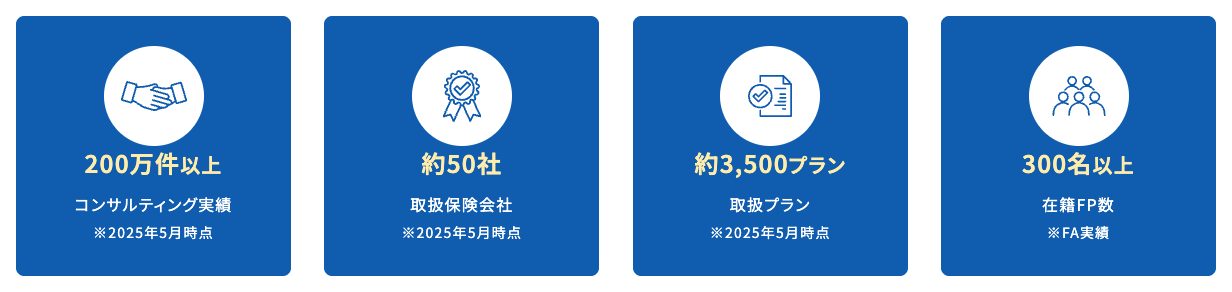 ほけんNaviせつやくん公式サイトに掲載された実績の数字(コンサルティング実績200万件以上・取扱保険会社約50社・取扱プラン約3,500プラン・在籍FP数300名以上)