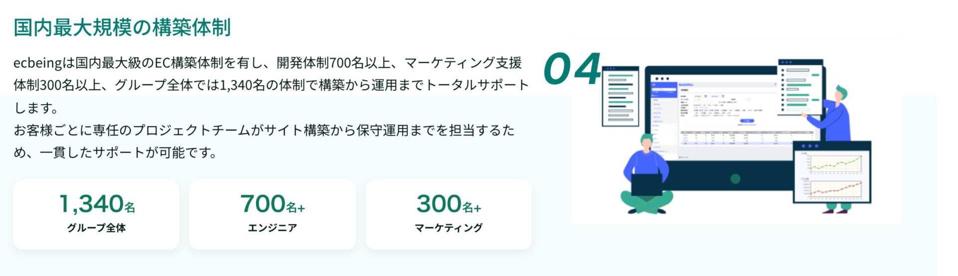 ecbeingの構築体制を示す図。グループ全体1,340名、エンジニア700名以上、マーケティング300名以上