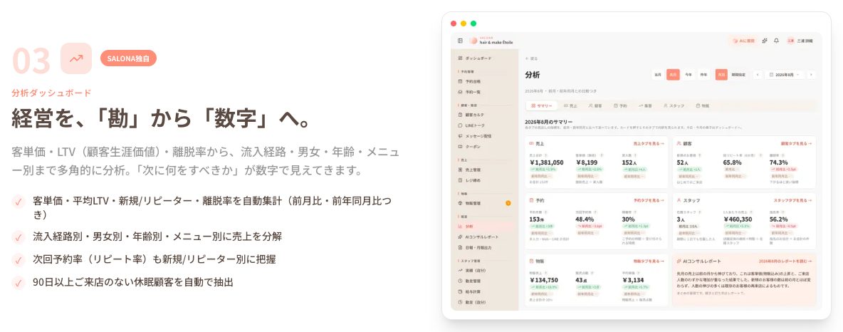 SALONAの分析ダッシュボードの説明と画面。客単価・平均LTV・新規とリピーター・離脱率の自動集計、流入経路・男女・年齢・メニュー別の売上、次回予約率、休眠顧客の抽出