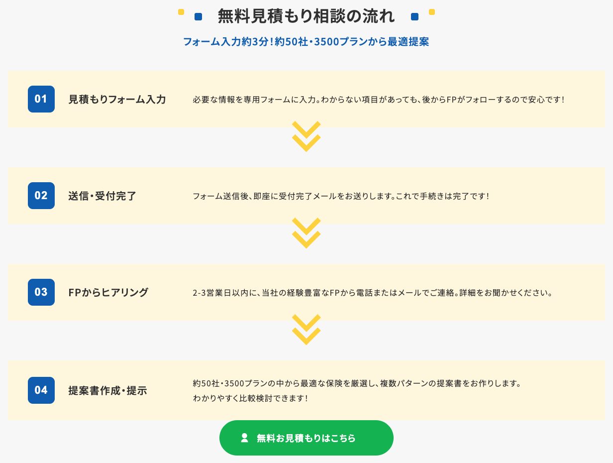 無料見積もり相談の流れ(フォーム入力約3分・2〜3営業日以内にFPから連絡・複数パターンの提案書を作成)