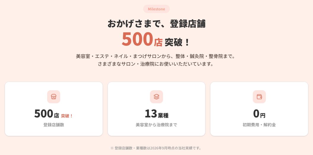 SALONA公式サイトの実績欄。登録店舗500店突破、13業種、初期費用・解約金0円と、登録店舗数・業種数は2026年9月時点の当社実績という注記