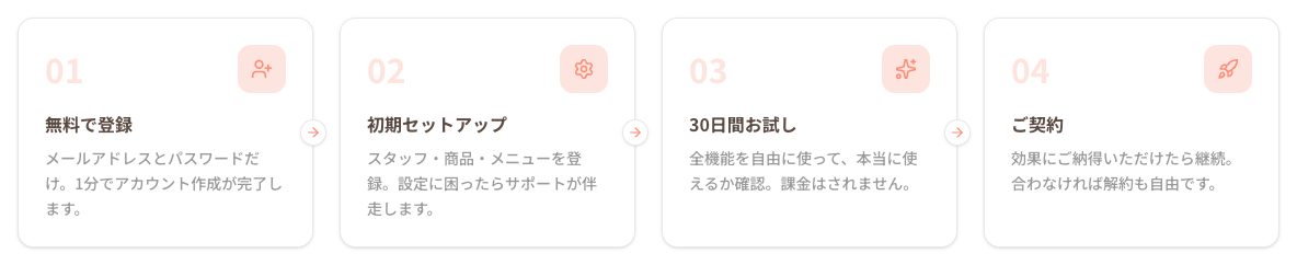 SALONAの利用開始までの4ステップ。無料で登録、初期セットアップ、30日間お試し、ご契約