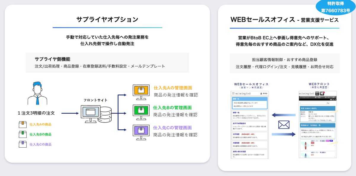 ecbeing BtoBの機能図解。複数の仕入れ先へ自動発注できるサプライヤオプションと、営業担当が得意先を支援する特許取得済みのWEBセールスオフィスの画面イメージ